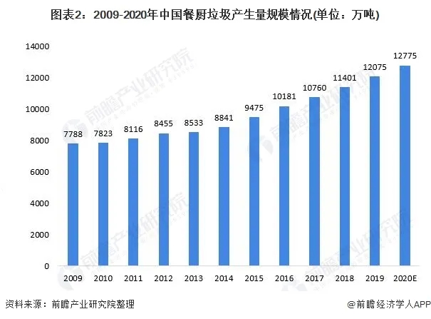 深度分析！餐厨垃圾处理成中国环保发展热点